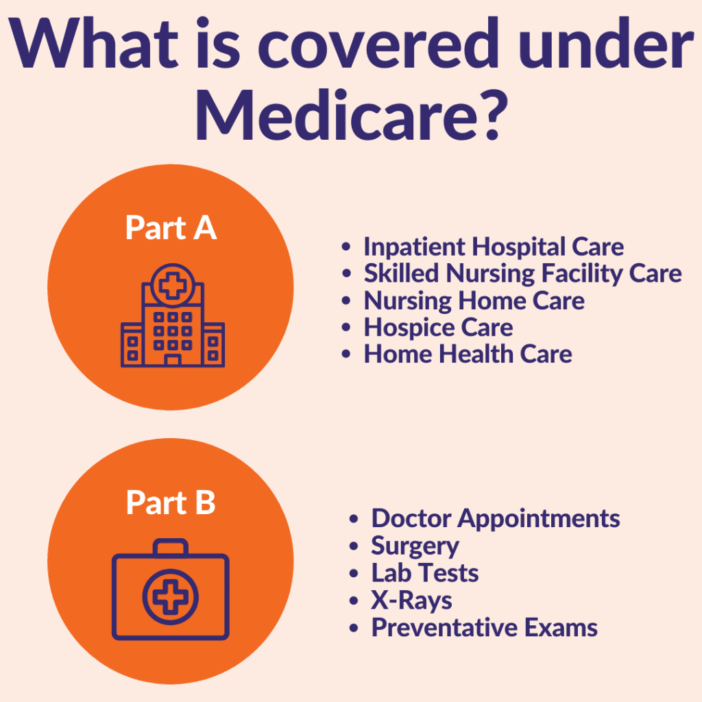 Medicare coverage depicted with Part A and Part B services listed.