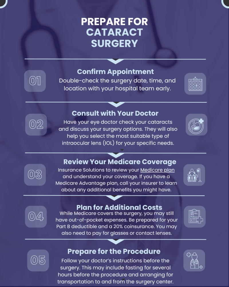 Infographic on preparing for cataract surgery with five steps and accompanying icons.